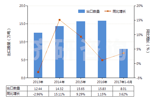2013-2017年6月中國硫酸亞鐵(HS28332910)出口量及增速統(tǒng)計(jì)